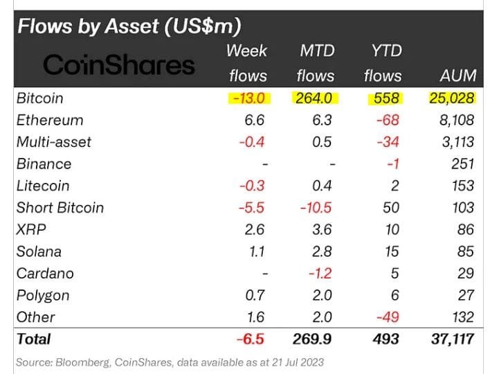 Bitcoin weekly outflows. Source: CoinShares.com