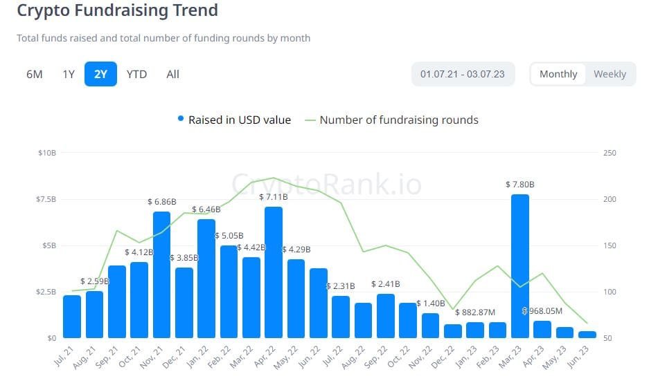 Crypto fundraising plummets to $417 million. Source: cryptorank.io