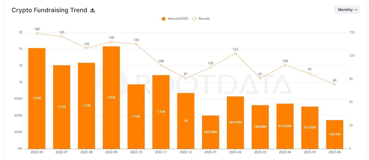 Crypto fundraising decline according to RootData.com