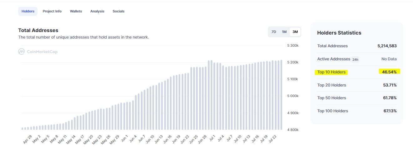 Dogecoin holders. source:  coinmarketcap.com