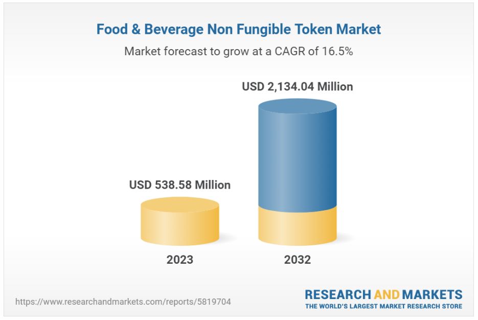 Blockchain Technology and Transparency Drive the NFT Market