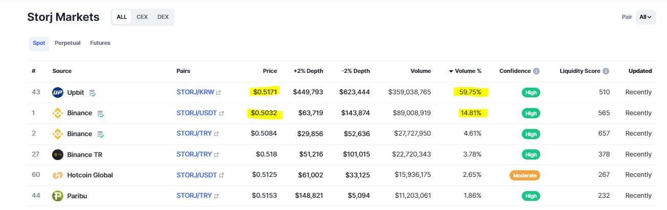 STORJ liquidity on different exchanges. Source: CoinMarketCap.com 