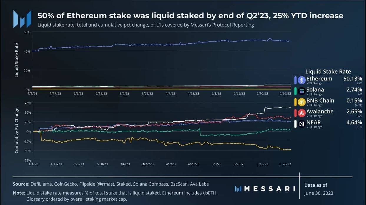 Over 50% of ETH staking was liquid. Source: Messari.io