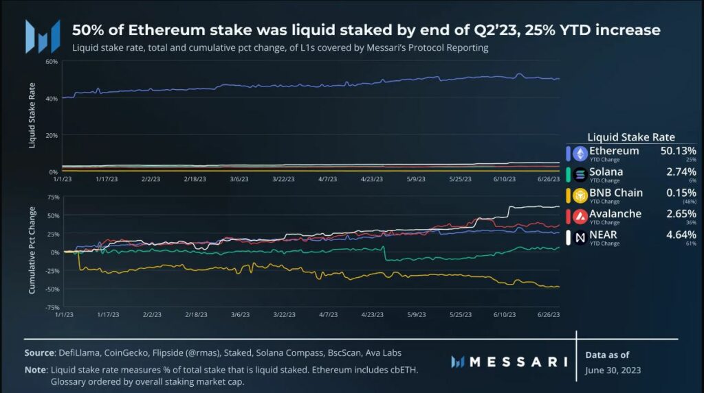 Over 50% of ETH staking was liquid. Source: Messari.io