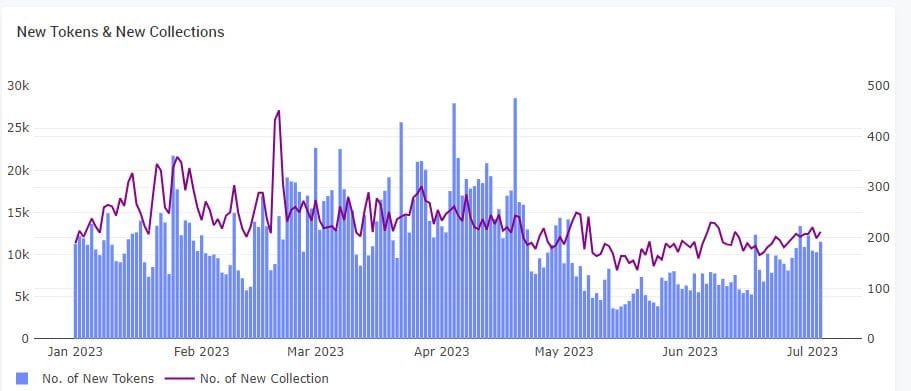 The number of new tokens and collections. Source: aptscan.ai
