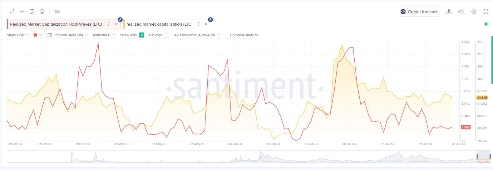 LTC realized market cap. Source: Santiment.net