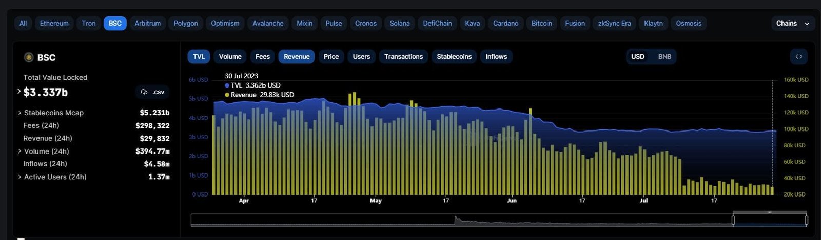 Binance Smart Chain revenue throughout Q2. Source: defillama.com 