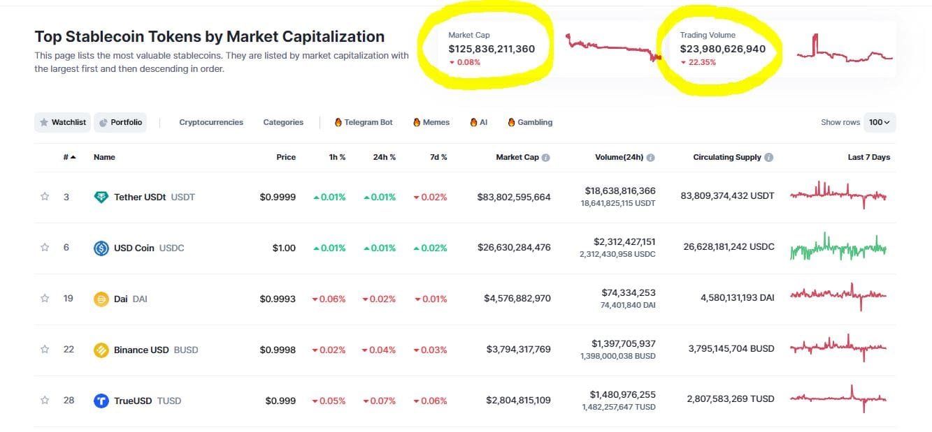 Stablecoin market shrank to $125B, Source: CoinMarketCap.com