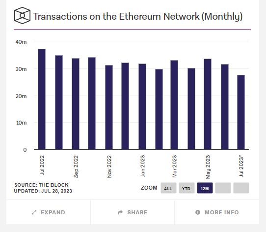 Number of transactions on the Ethereum blockchain. Source: theblock.co