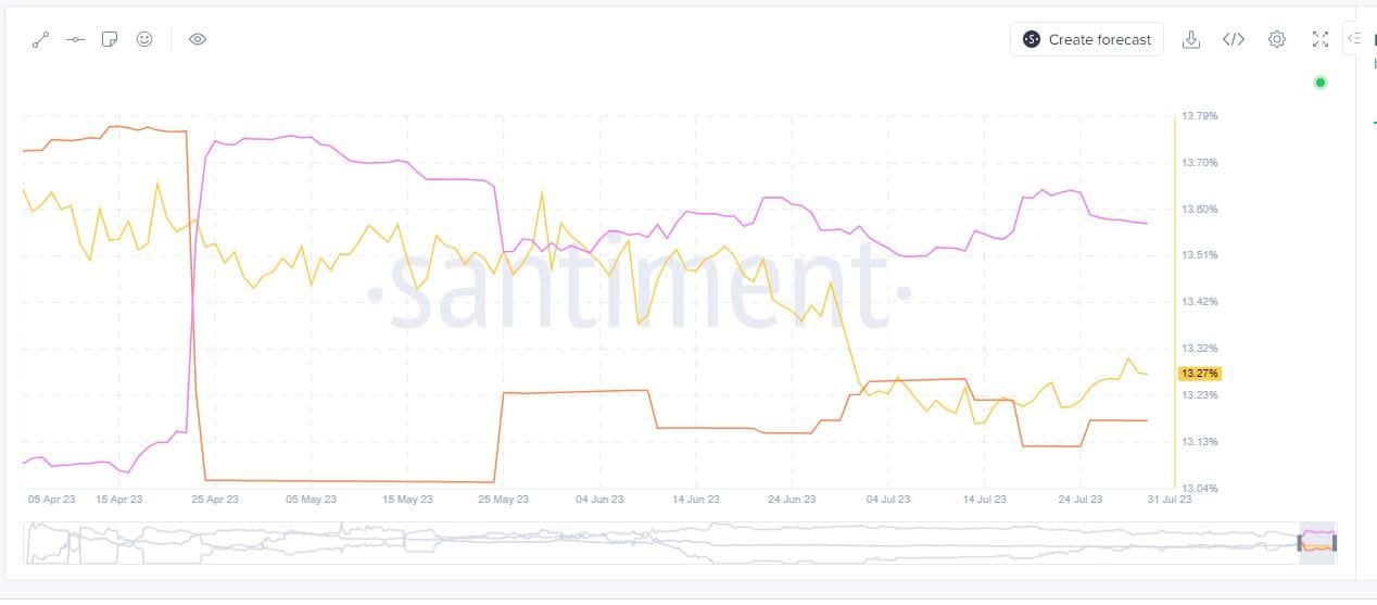 Litecoin whale holdings. Source: Santiment.net