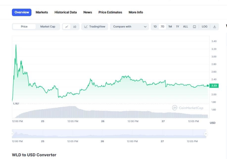 Worldcoin (WLD) price action. Souce: CoinMarketCap.com