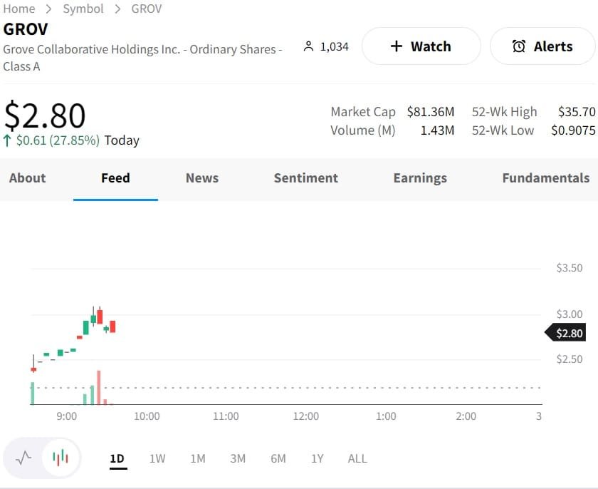 Grove Collaborative Holdings Inc. (NYSE:GROV) Stock Price