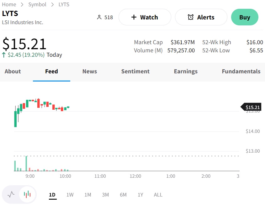 CervoMed, Top 5 Stock Market Gainers: CRVO, AHI, LYTS, VCIG, SGHC