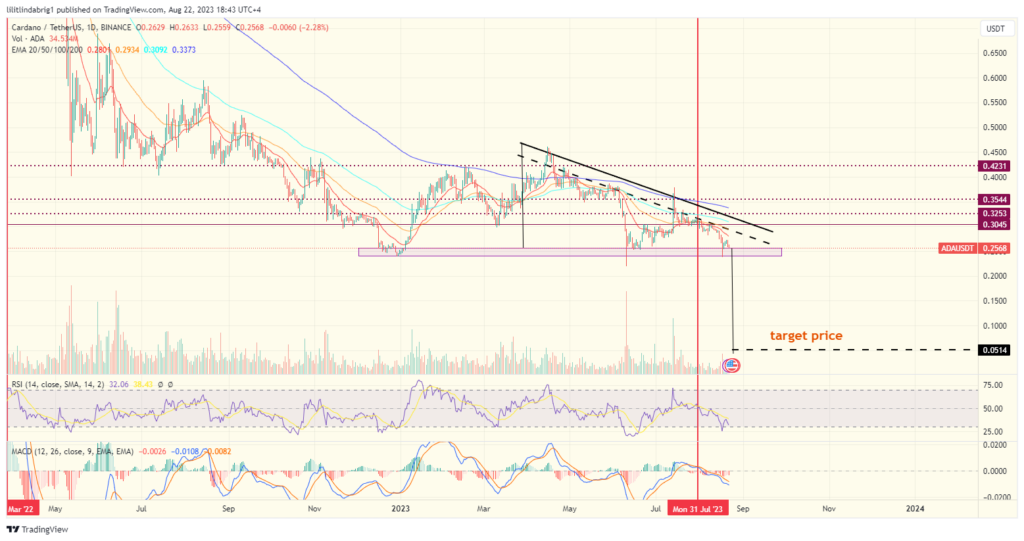 Cardano (ADA) daily price action. Source: Tradingview.com 