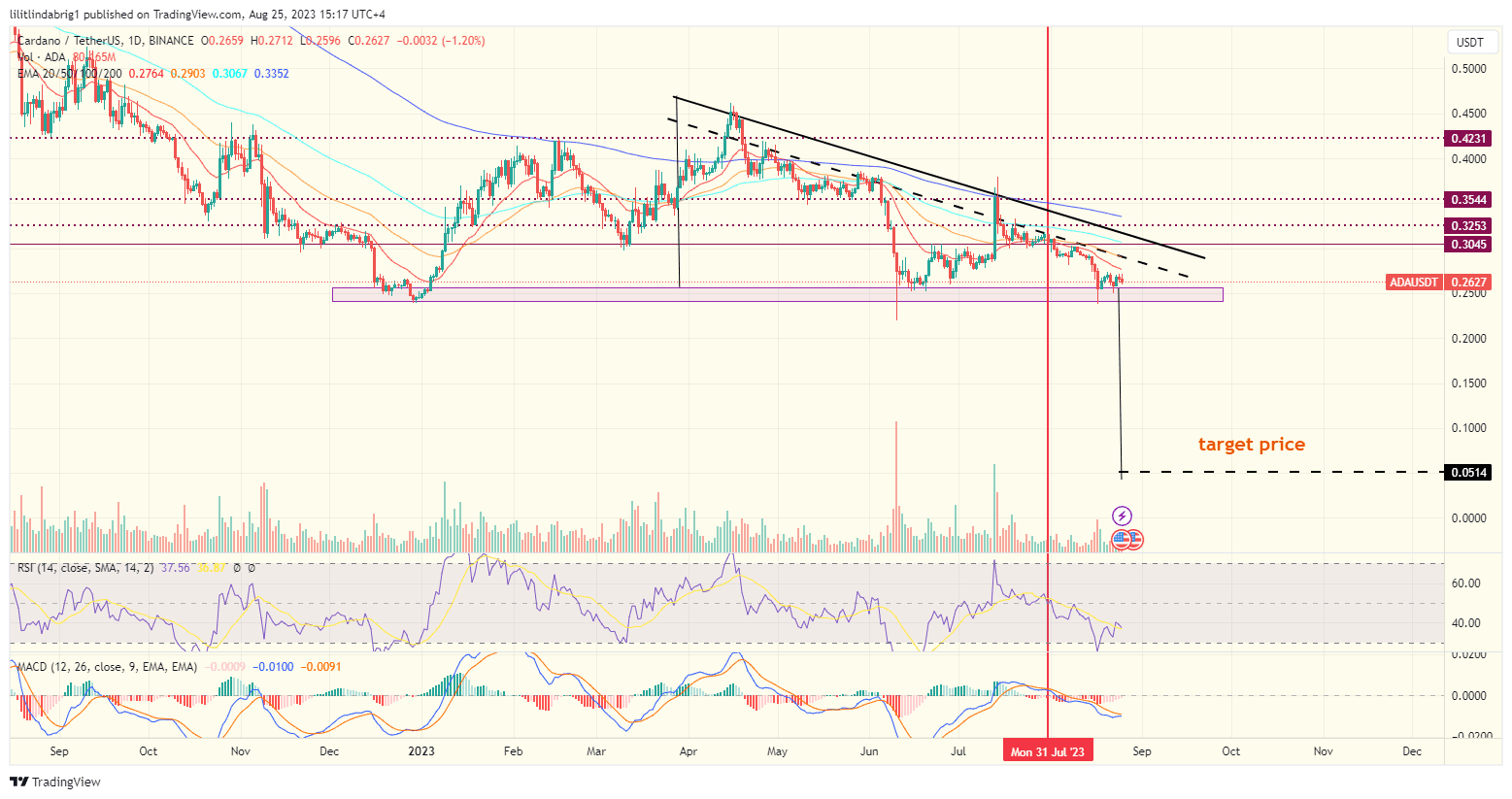 Cardano (ADA) daily price action. Source: TradingView.com 