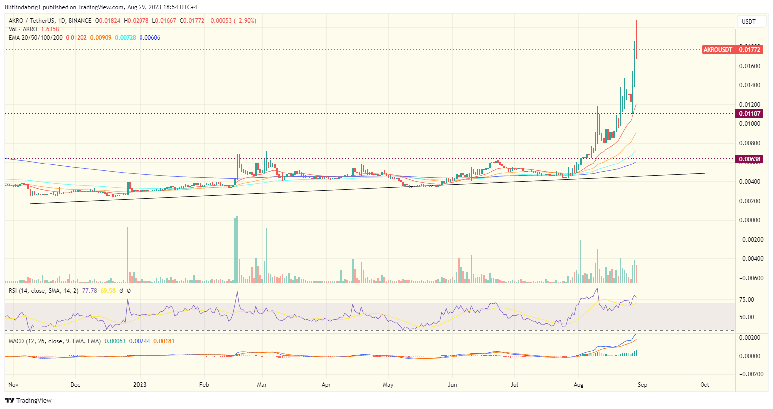 Akropolis (AKRO) coin price exploded 300% in a month 