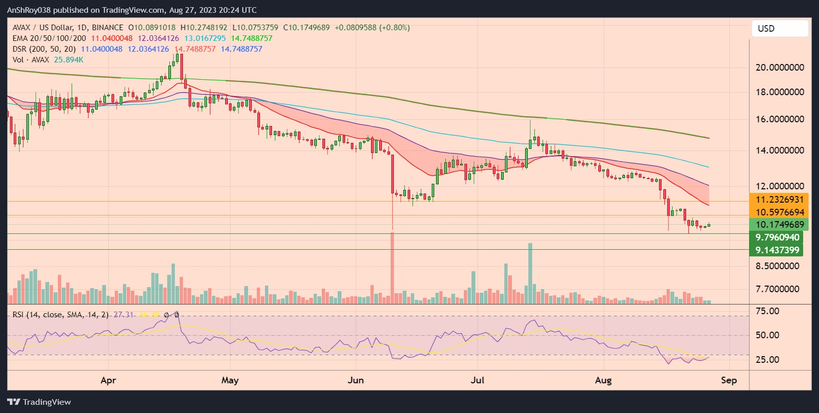 AVAXUSD daily price chart with RSI. 