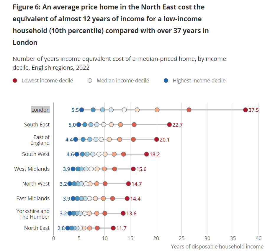 UK citizens are left out of affordable housing schemes as prices continue to rise in multiples of an average annual income of a household 
