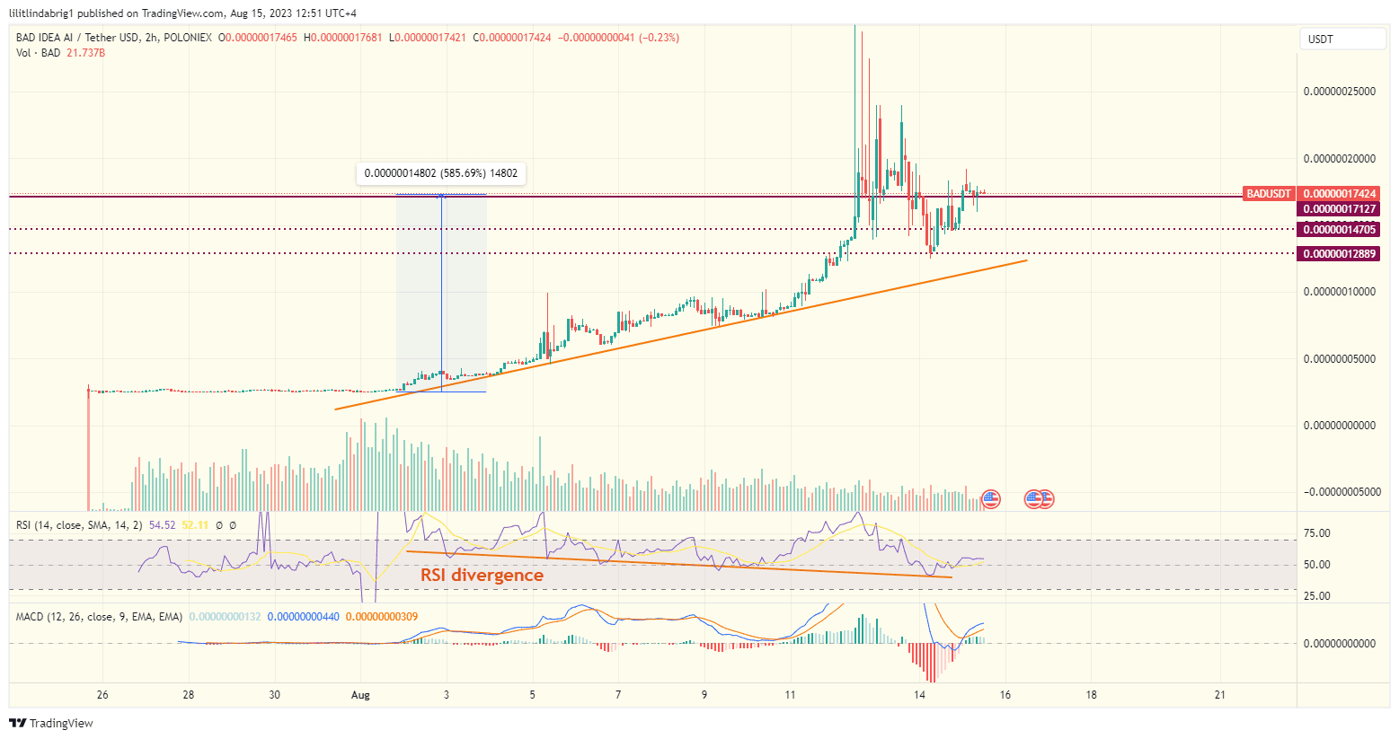 Bad Idea AI (BAD) two-hour chart. Source TradingView.com