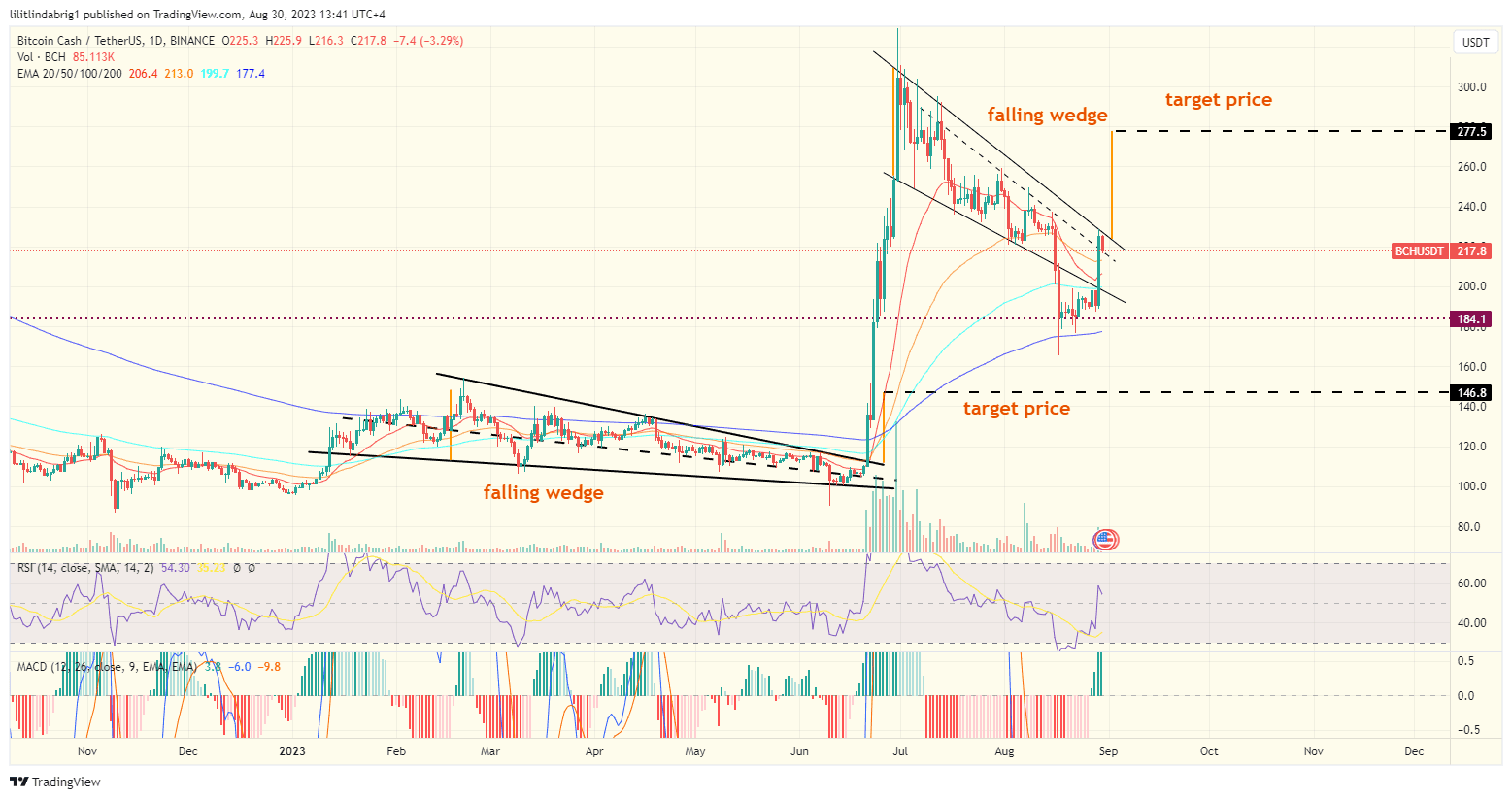 Bitcoin Cash (BCH) price action. Source: TradingView.com 