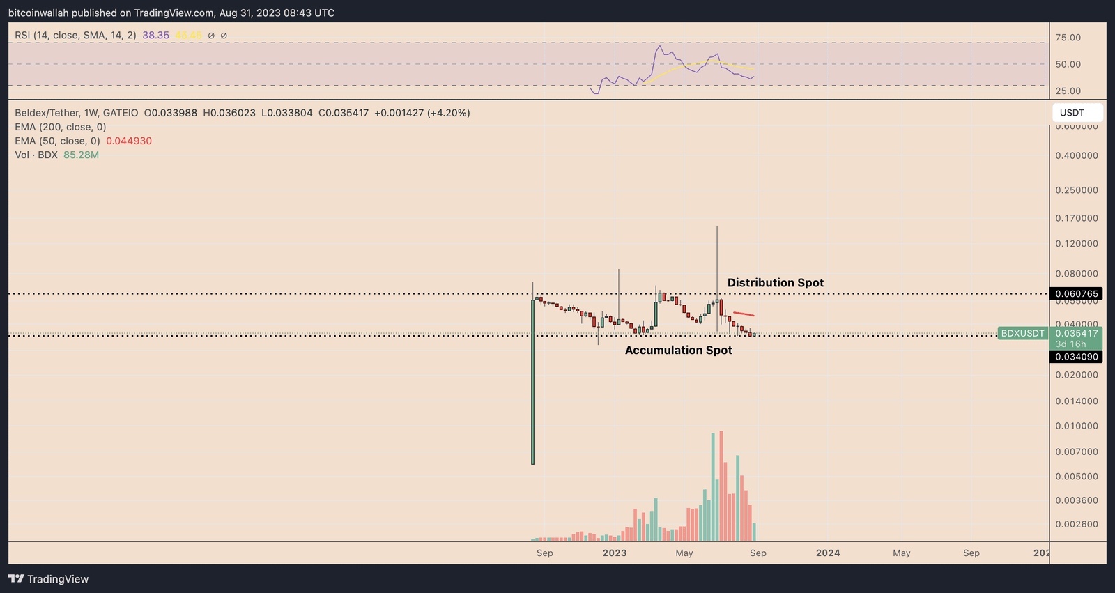 Beldex Coin Rate Returns to Key Accumulation Spot Beldex Coin Rate Returns to Key Accumulation Spot