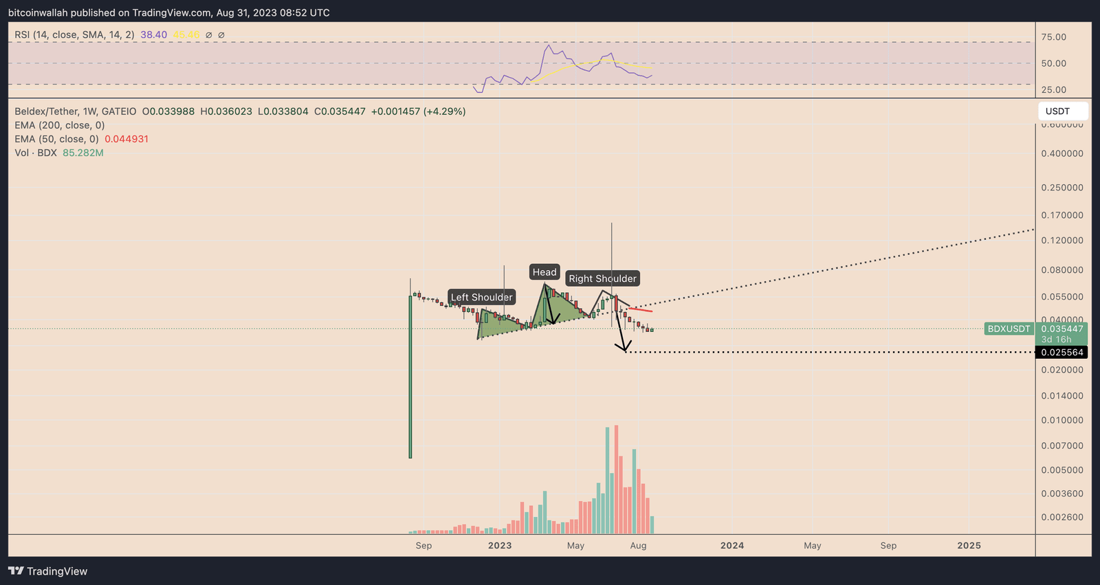 BDX price daily performance chart ft. head-and-shoulders pattern
