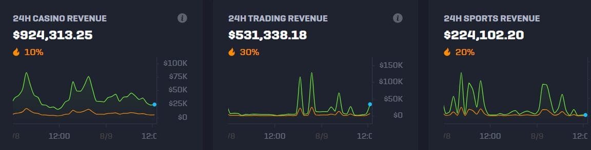 Rollbit's revenue crossed over $2 million. Source: Rollbit