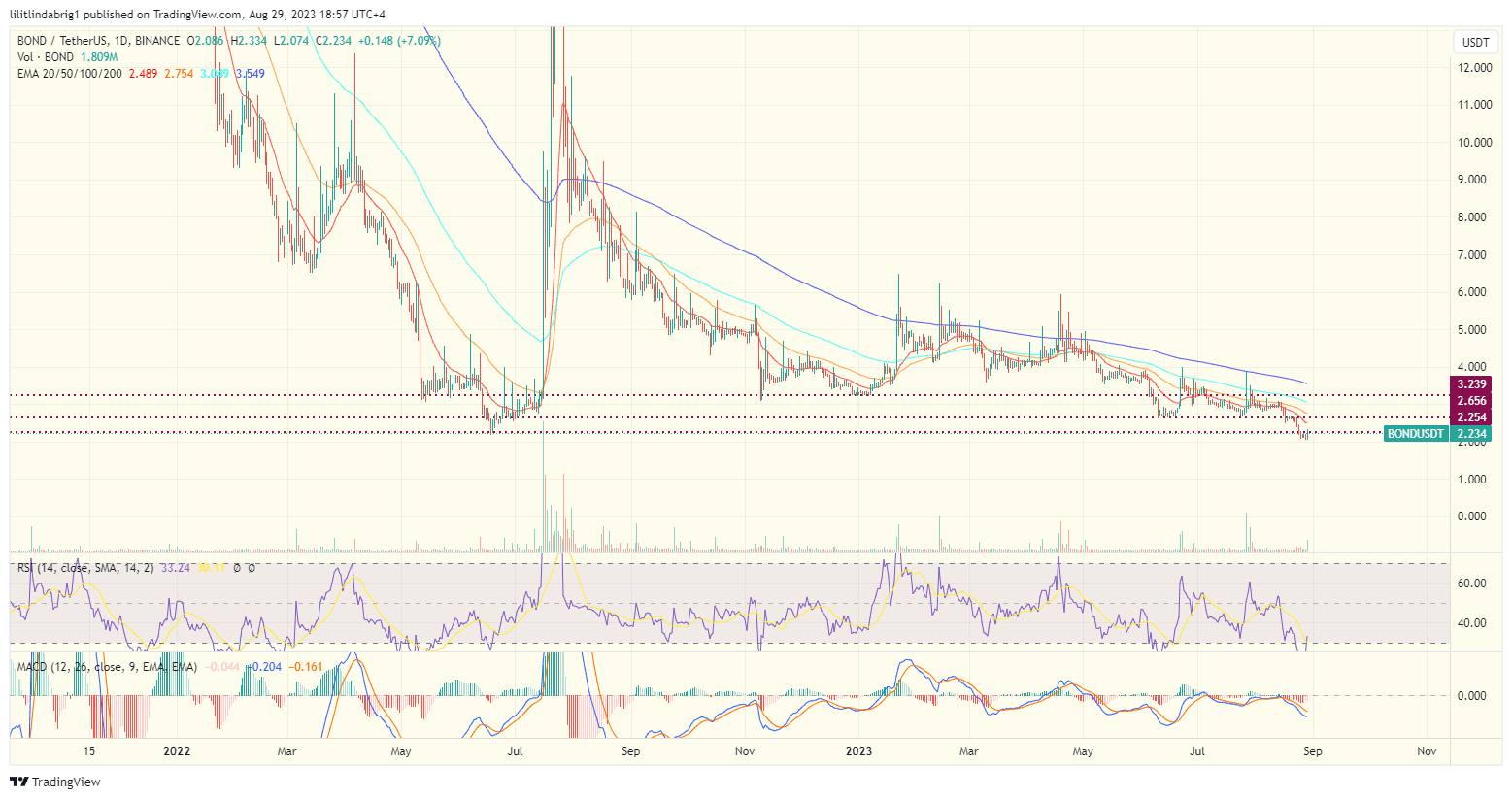 BarnBridge (BOND) price slumped to its all-time low before a 5% uptick