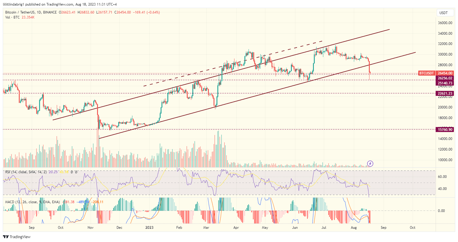 Bitcoin (BTC) price action chart. Source: TradingView.com 