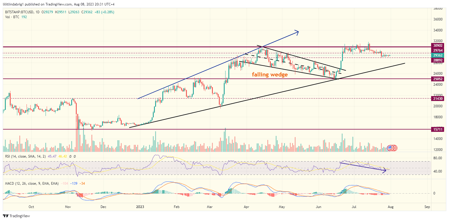 Bitcoin (BTC) daily price action. Source ;TradingView.com 