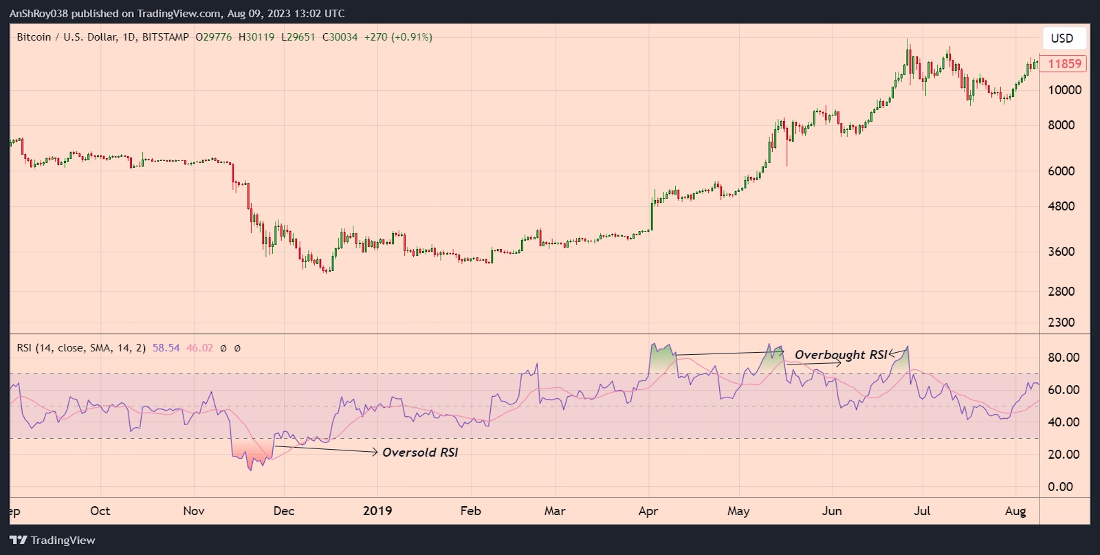 Overbought and oversold RSI levels for BTC on the daily chart.