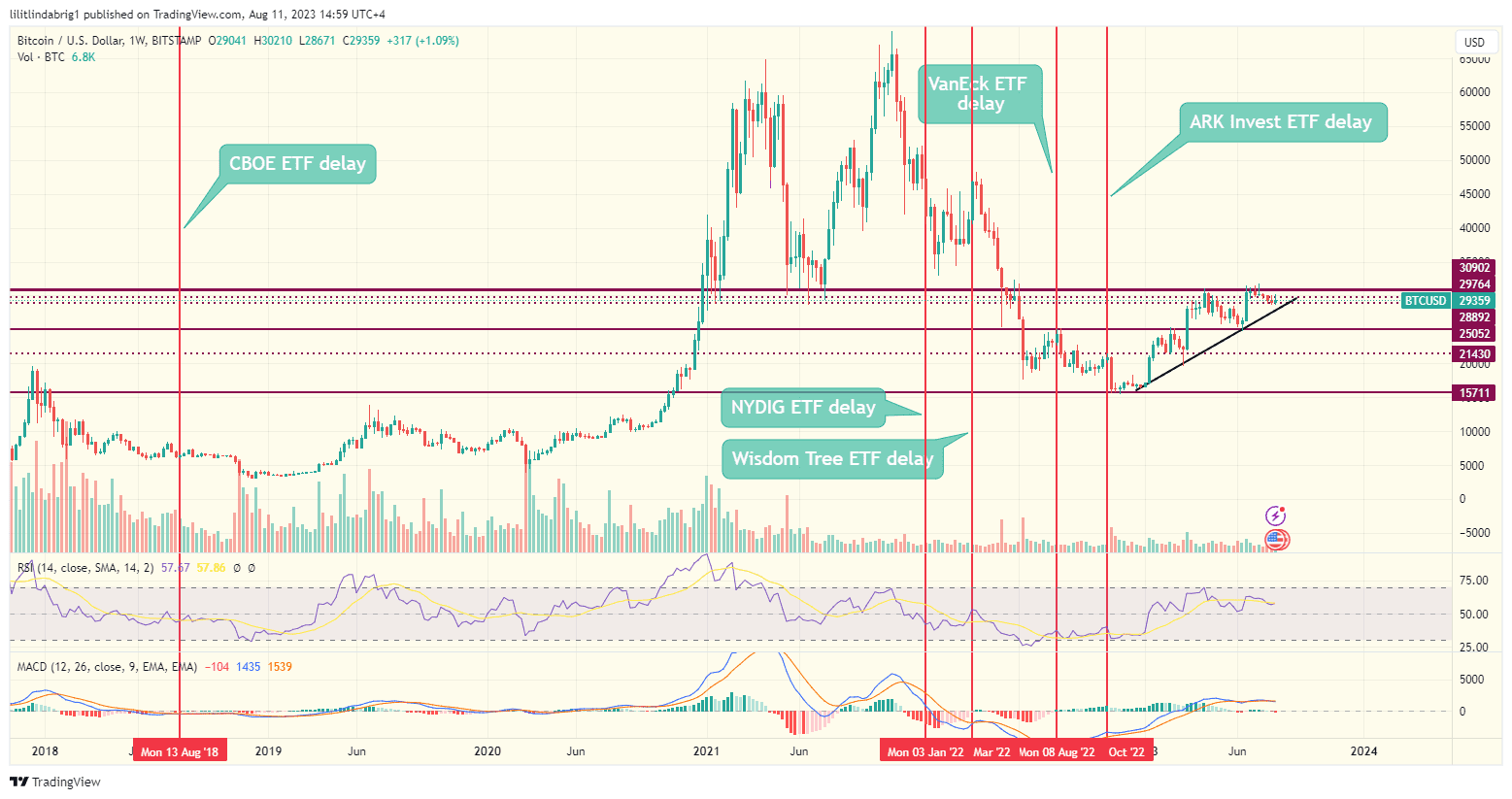 Several Bitcoin (BTC) ETF decision delays since 2018. Source TradingView.com 