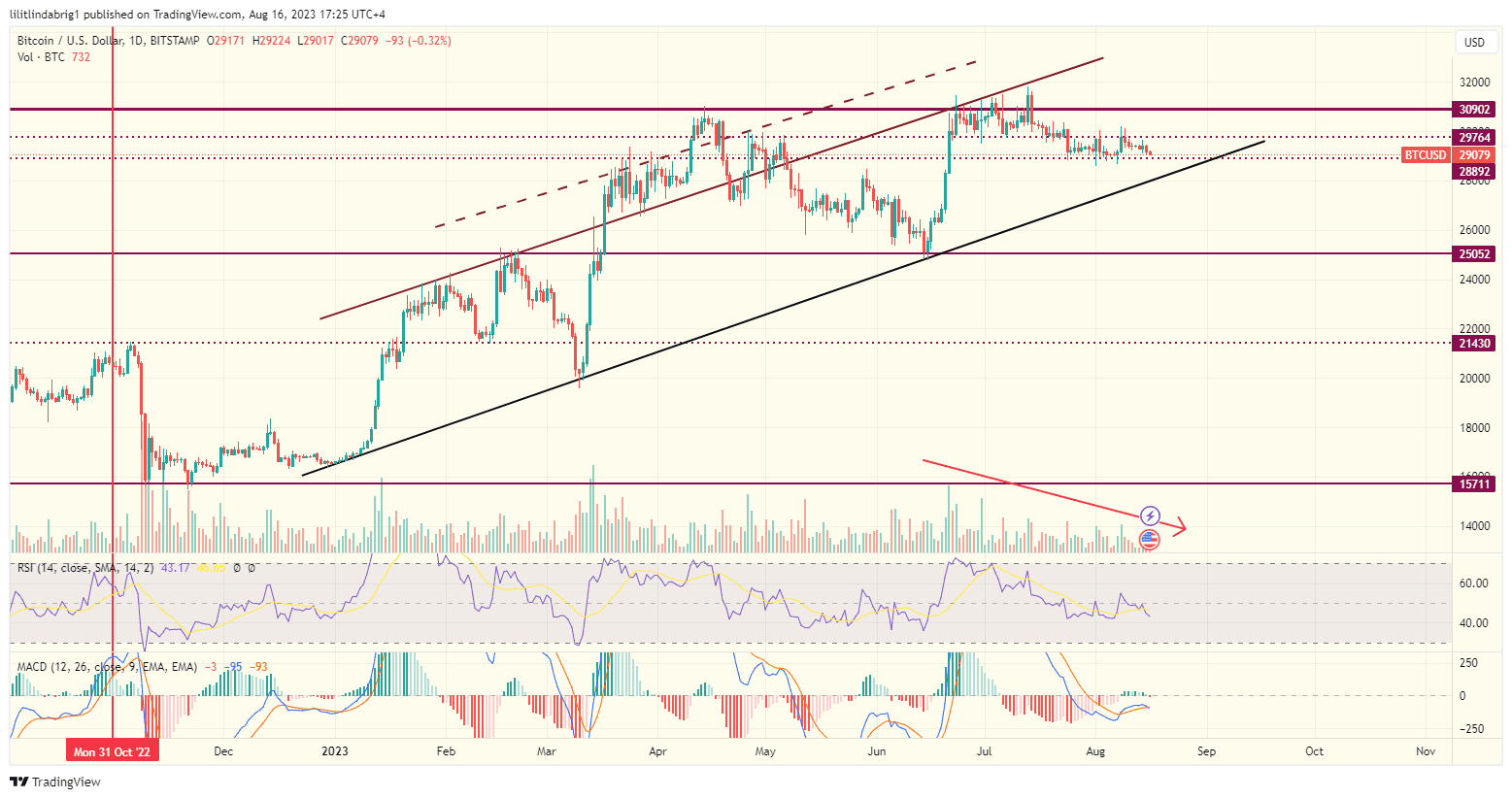 Bitcoin (BTC) daily price action chart. Source TradingView.com 