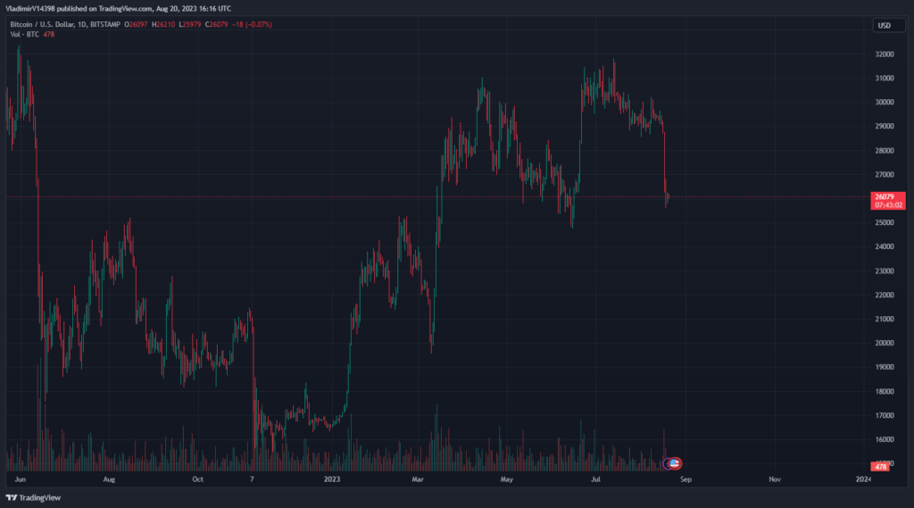 Evergrande, Is China’s Evergrande Behind the Big Bitcoin Price Crash?