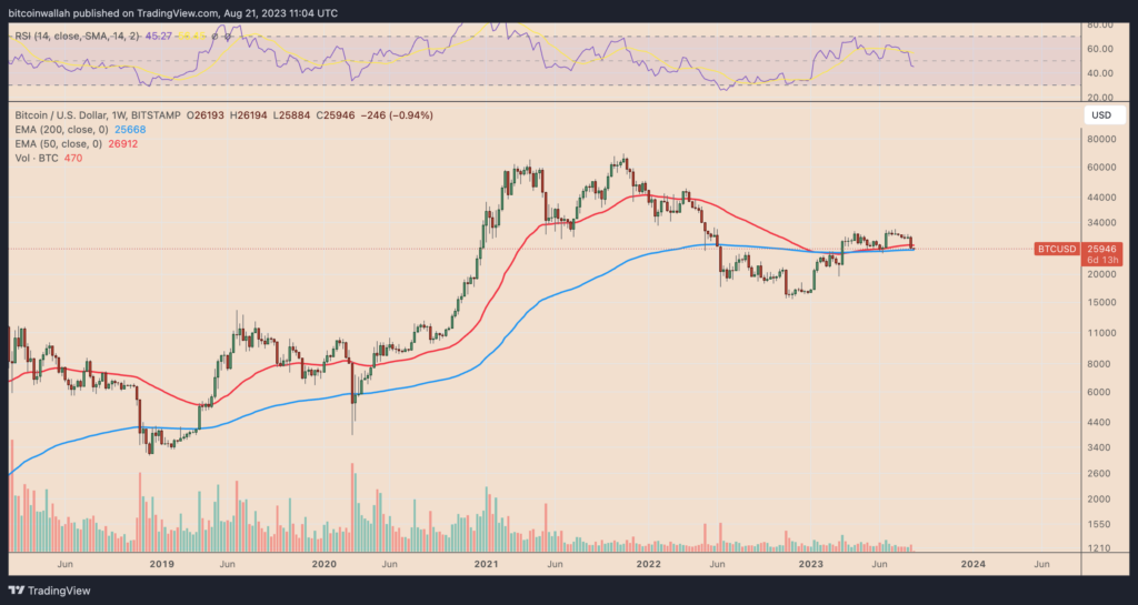 Bitcoin price chart analysis