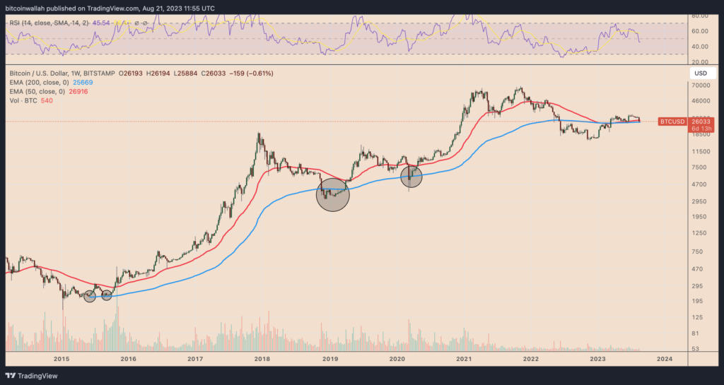 Bitcoin price chart analysis