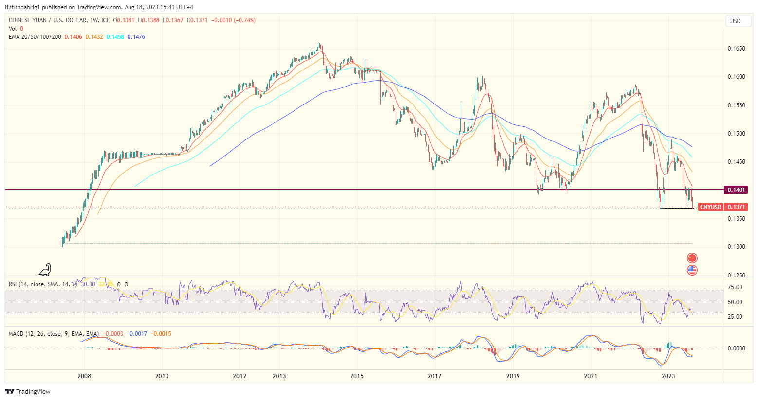 Chinese Yuan back to 2008-lows against the US dollar. Source: Tradingiew.com