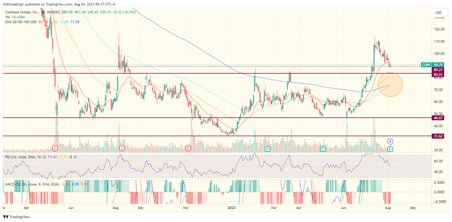 Coinbase (COIN) daily price action chart. Source: TradingView.com