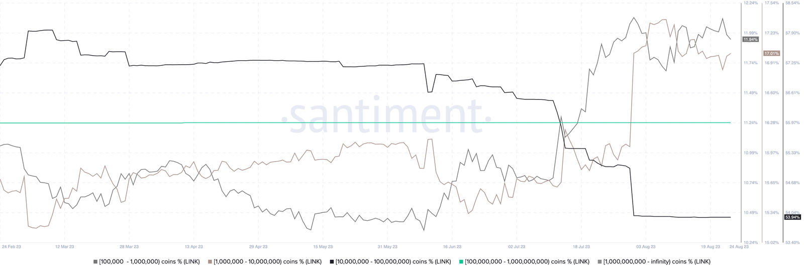 LINK supply distribution among whales