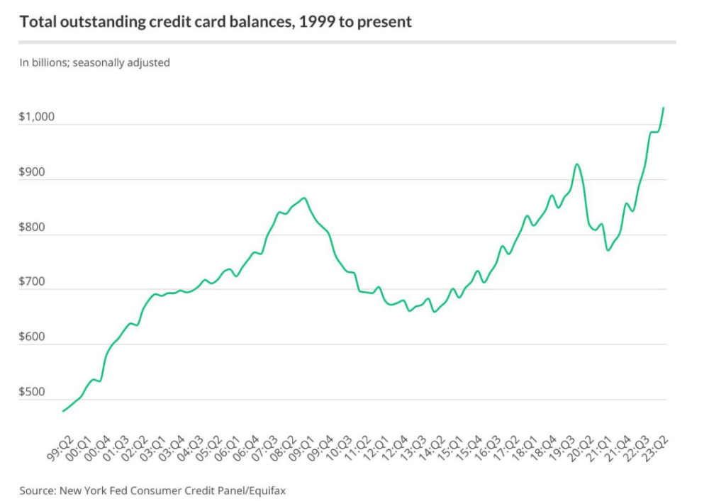  The annual growth rate of credit card delinquencies has reached worrying heights as Americans find it hard to pay back their debts.