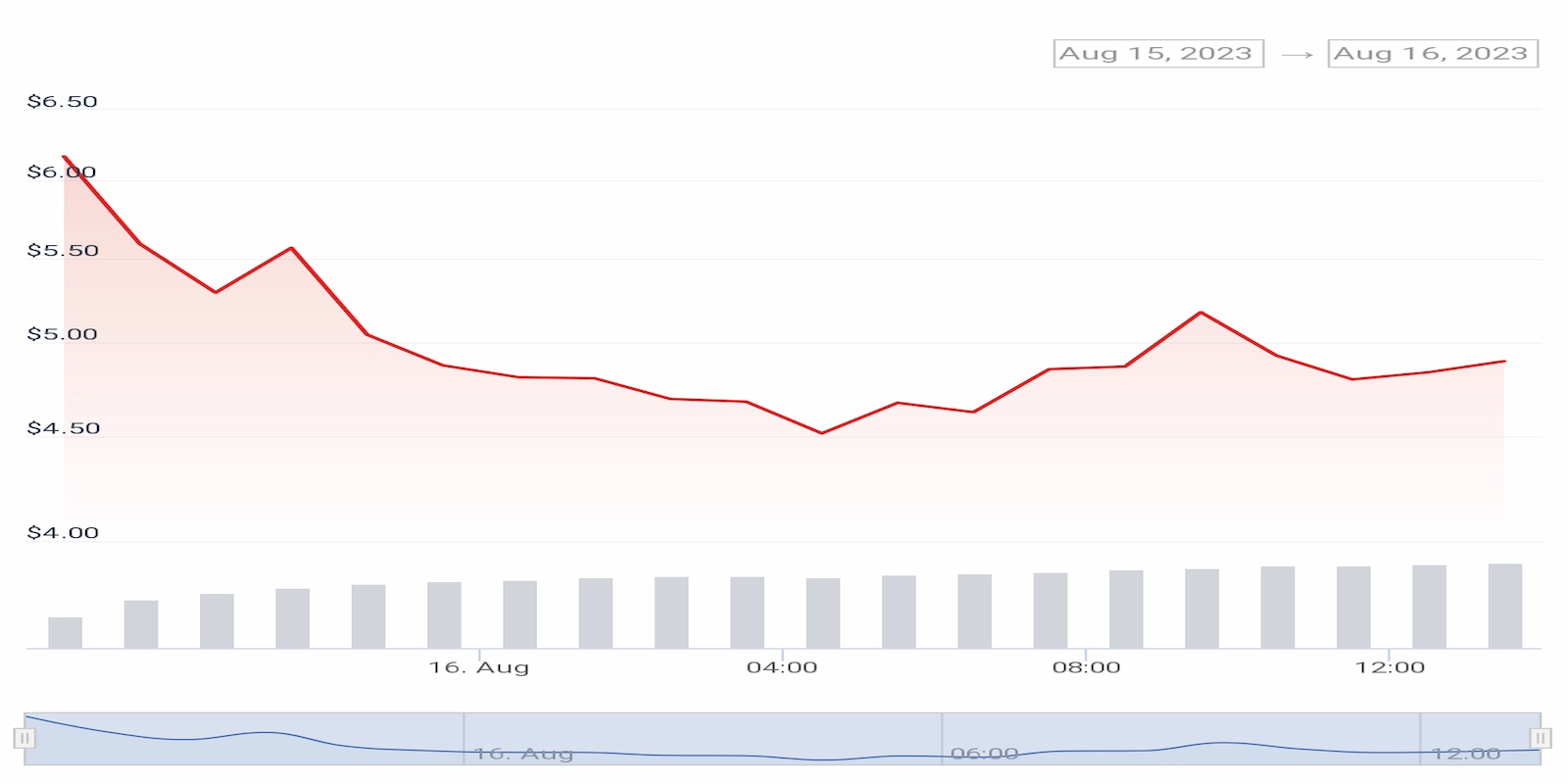 CYBER token price crashed following its launch, with the most losses coming on Binance.