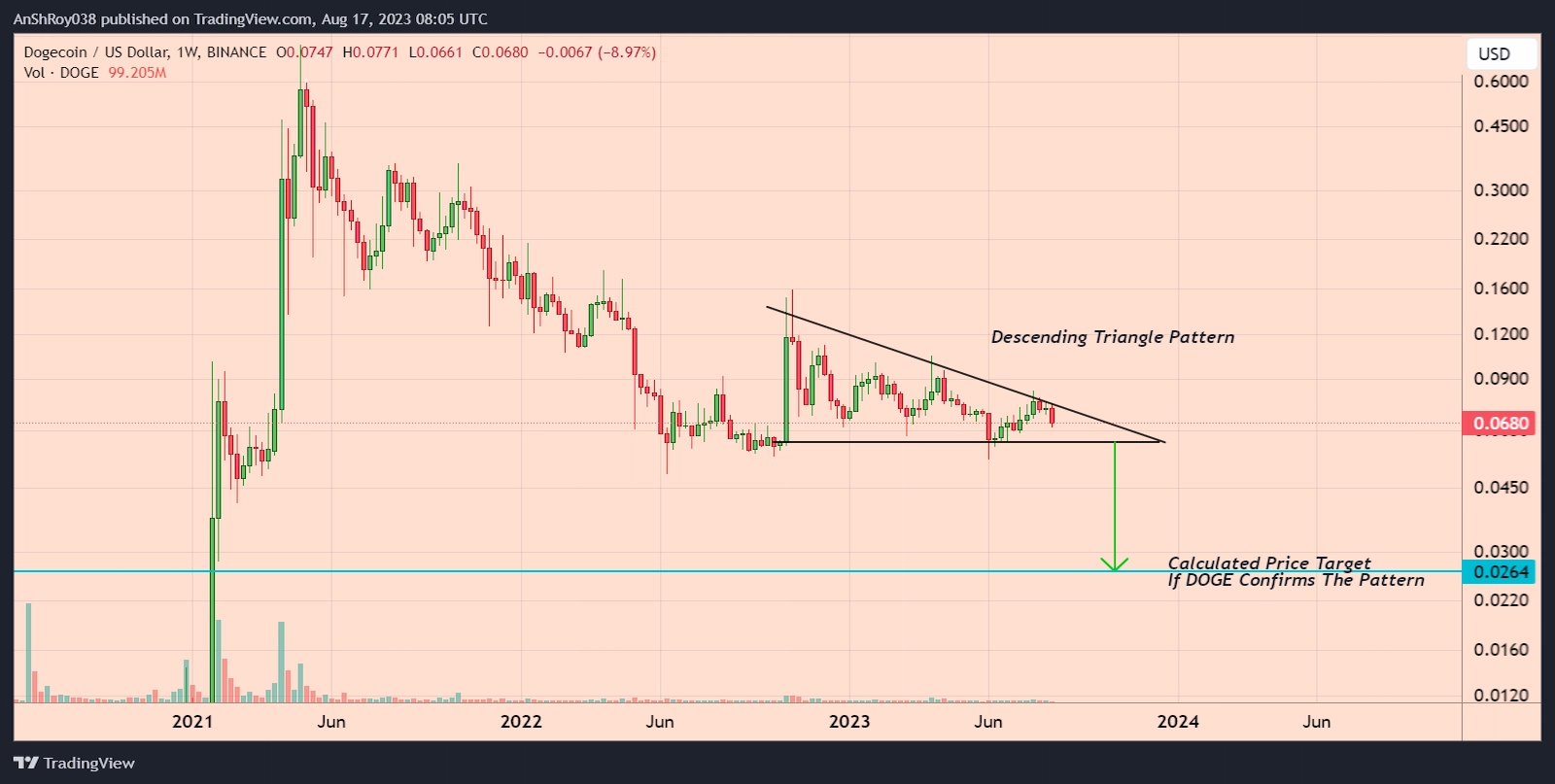 DOGE price is moving inside a bearish pattern with a 61% price target.