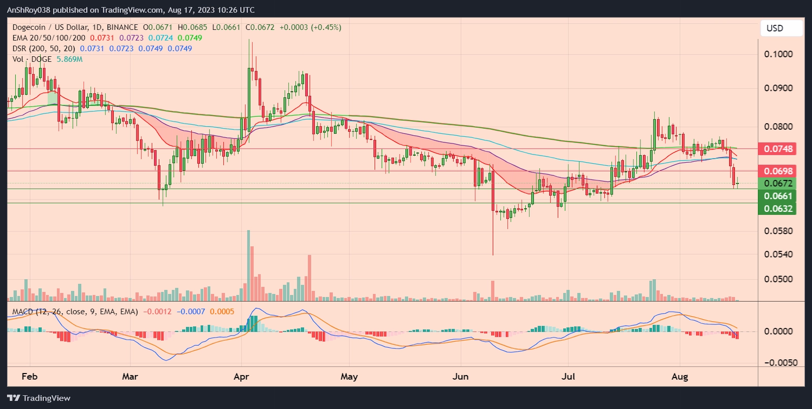 DOGEUSD daily price chart with MACD.