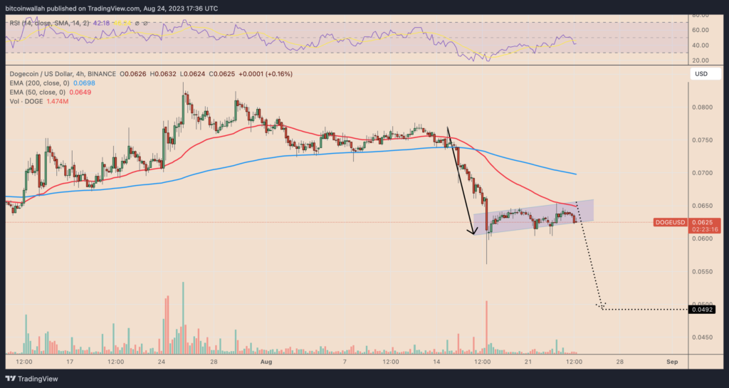 Dogecoin price four-hour chart