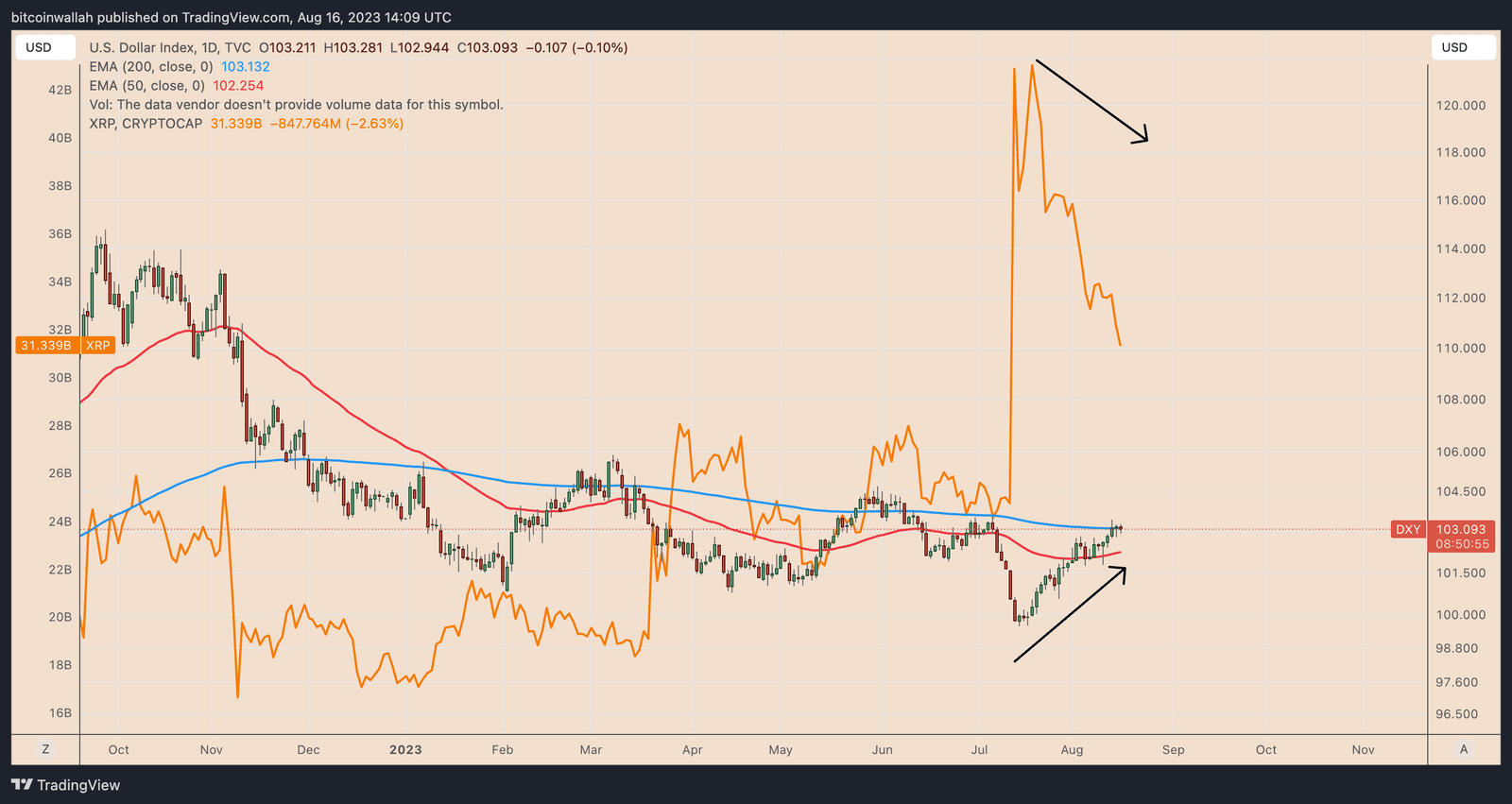 XRP price and US dollar index chart