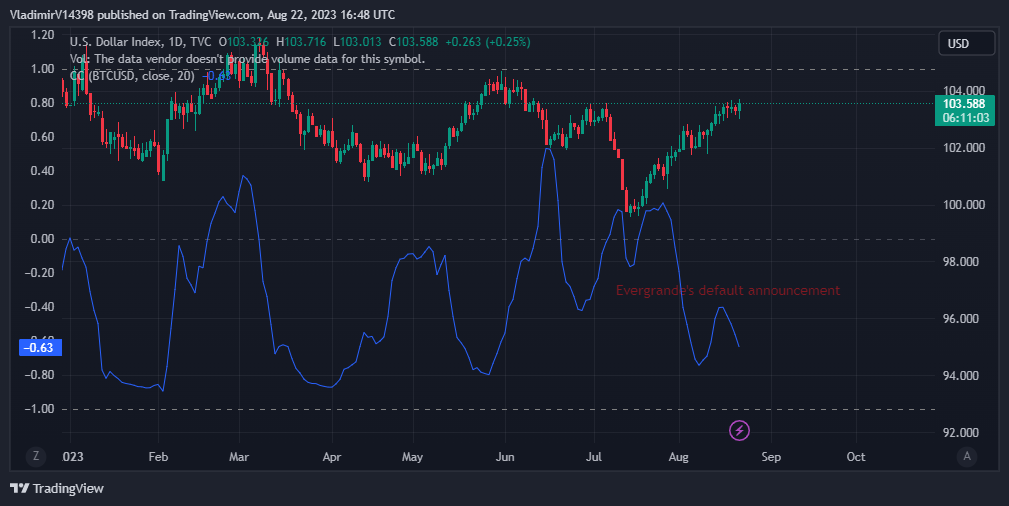 The Bitcoin and US Dollar Correlation Index as of Aug 22, 2023 Source: TradingView