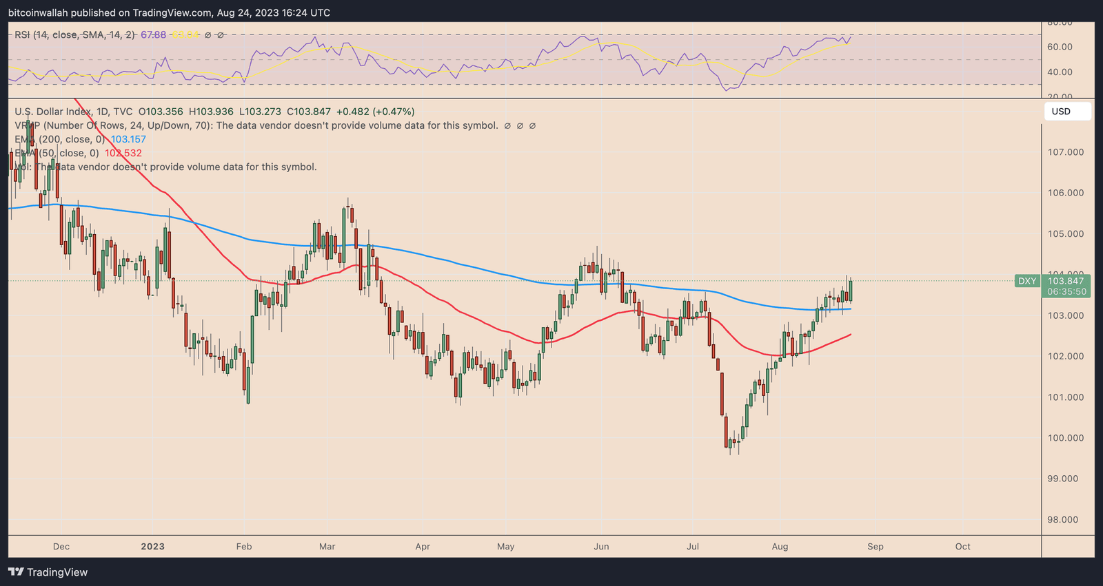 US dollar index (DXY) daily performance chart