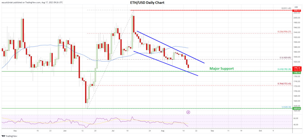 Ethereum’s daily price chart