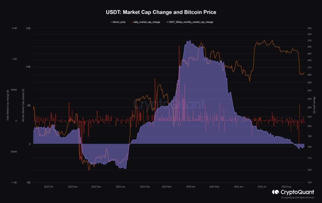 stablecoin market cap, Drying Stablecoin Capitalization Creates More Downside Risks for Bitcoin