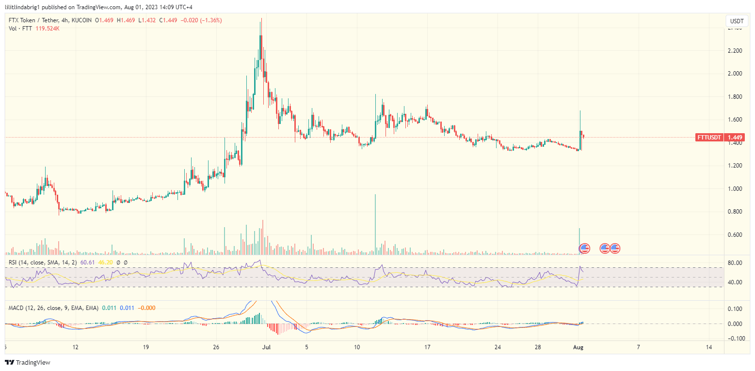 FTX exchange coin FTT. Source: TradingView.com 